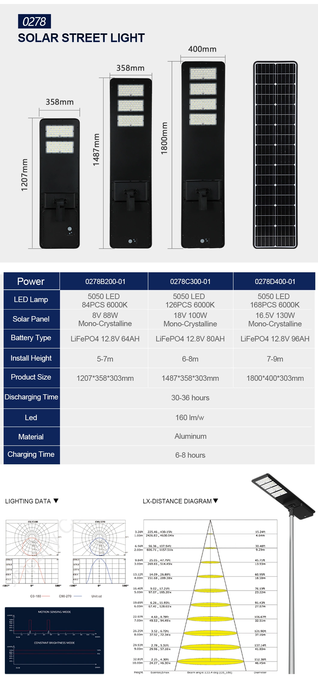 Alltop IP65 Waterproof Outdoor Integrated All in One Solar Street Lamp Motion Sensor Solar Garden Wall Lawn Light Remote Control Flood Light Wholeset LED Light